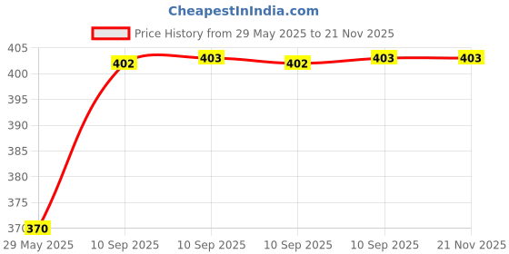 firstcry.com FunBlast Multipurpose Insulated Travel Lunch Bag with Adjustable Strap Pink funblast Price History Graph from 29 May 2025 to 21 Nov 2025