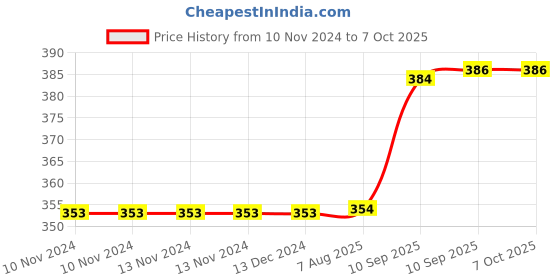 firstcry.com FunBlast Multipurpose Large Capacity Pencil Pouch  Astronaut funblast Price History Graph from 10 Nov 2024 to 6 Oct 2025