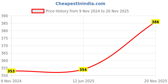 firstcry.com FunBlast Multipurpose Large Capacity Pencil Pouch Dinosaur funblast Price History Graph from 9 Nov 2024 to 20 Nov 2025