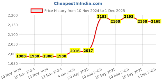 firstcry.com FunBlast Multipurpose Large Capacity School Bag for Kids Blue - Height 46 cm funblast Price History Graph from 10 Nov 2024 to 30 Nov 2025