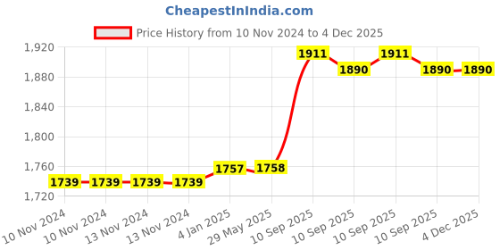 firstcry.com FunBlast Multipurpose Large Capacity School Bag Light Brown - Height 46 cm funblast Price History Graph from 10 Nov 2024 to 3 Dec 2025