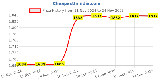 firstcry.com FunBlast Multipurpose Large Capacity School Bag Purple - Height 46 cm funblast Price History Graph from 11 Nov 2024 to 24 Nov 2025