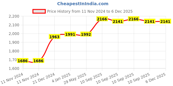 firstcry.com FunBlast Multipurpose School Bag Blue - 18 Inches funblast Price History Graph from 11 Nov 2024 to 6 Dec 2025