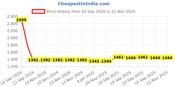 firstcry.com FunBlast Multipurpose School Bag for Kids Pink - 16 Inches funblast Price History Graph from 10 Sep 2024 to 21 Nov 2025