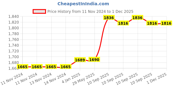 firstcry.com FunBlast Multipurpose School Bag Pink - 18 Inches funblast Price History Graph from 11 Nov 2024 to 30 Nov 2025