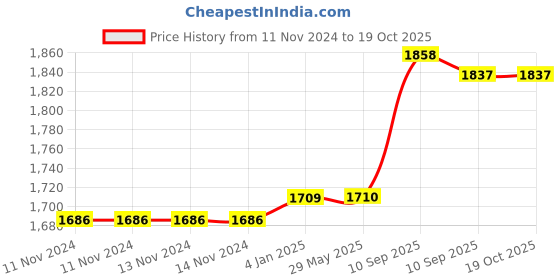 firstcry.com FunBlast Multipurpose School Bag White - 18 Inches funblast Price History Graph from 11 Nov 2024 to 18 Oct 2025