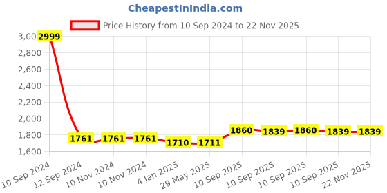 firstcry.com FunBlast Multipurpose School Bag With Pencil Pouch Black & Blue - 16 Inches funblast Price History Graph from 10 Sep 2024 to 22 Nov 2025