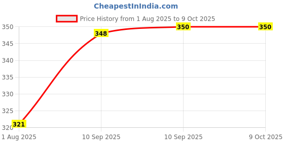 firstcry.com FunBlast Multipurpose Zipper Electronic Accessories Storage Case Black funblast Price History Graph from 1 Aug 2025 to 9 Oct 2025