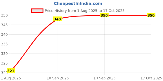 firstcry.com FunBlast Multipurpose Zipper Electronic Accessories Storage Case Grey funblast Price History Graph from 1 Aug 2025 to 16 Oct 2025