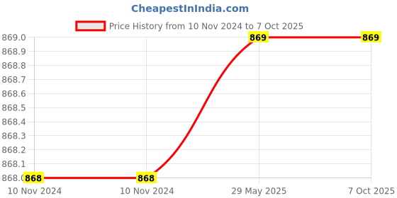 firstcry.com FunBlast Musical Airplane Toy with Light & Sound Effects - Multicolour funblast Price History Graph from 10 Nov 2024 to 7 Oct 2025