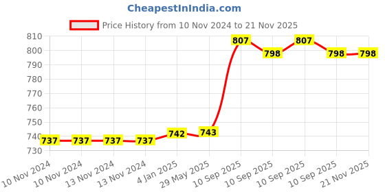 firstcry.com FunBlast Musical Baby Rattle with Funny Sound and Songs Animal (Design May Vary) funblast Price History Graph from 10 Nov 2024 to 20 Nov 2025