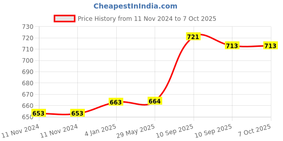 firstcry.com FunBlast Musical Bee Toy with 360 Degree Rotation 3D Light and Music - Multicolor funblast Price History Graph from 11 Nov 2024 to 7 Oct 2025