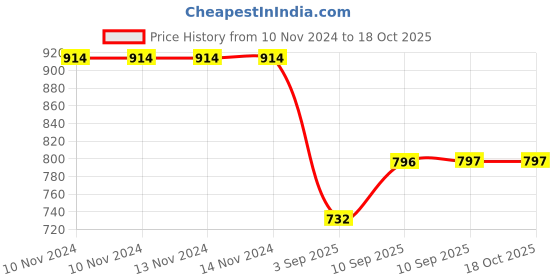 firstcry.com FunBlast Musical Dancing & Spinning Doll Pink - 22.8 cm funblast Price History Graph from 10 Nov 2024 to 18 Oct 2025