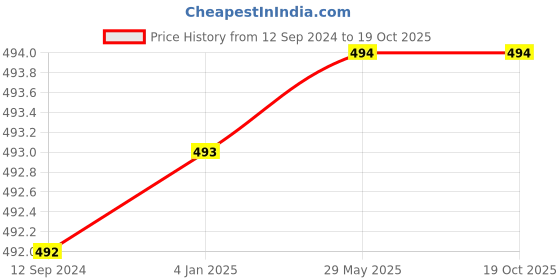 firstcry.com FunBlast Musical Dancing Spinning Doll with Flashing Lights  Multicolor funblast Price History Graph from 12 Sep 2024 to 19 Oct 2025