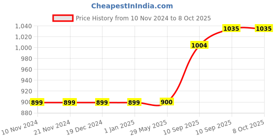 firstcry.com FunBlast Musical Duck Toy - Yellow funblast Price History Graph from 10 Nov 2024 to 8 Oct 2025