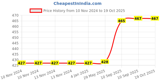 firstcry.com FunBlast Musical Elephant Toy for Kids (Pink) funblast Price History Graph from 10 Nov 2024 to 18 Oct 2025