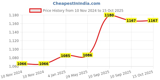 firstcry.com FunBlast Musical Fox Doll Toy with LED Lights - Brown funblast Price History Graph from 10 Nov 2024 to 15 Oct 2025