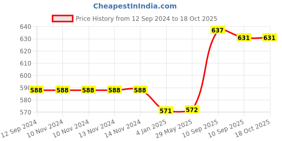 firstcry.com FunBlast Musical Jumping Dog Toy for Kids  Green funblast Price History Graph from 12 Sep 2024 to 18 Oct 2025