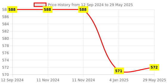 firstcry.com FunBlast Musical Jumping Dog Toy for Kids  Yellow funblast Price History Graph from 12 Sep 2024 to 29 May 2025