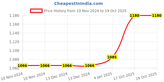 firstcry.com FunBlast Musical Monkey Doll Toy with LED Lights - White funblast Price History Graph from 10 Nov 2024 to 19 Oct 2025