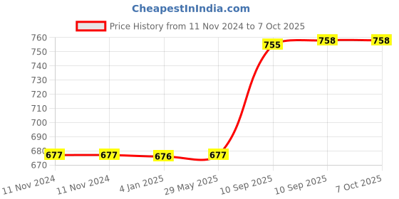 firstcry.com FunBlast Musical Toy with Lights & Sound - Multicolor funblast Price History Graph from 11 Nov 2024 to 7 Oct 2025