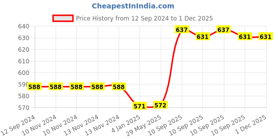 firstcry.com FunBlast Musical Transparent Gear Rabbit Toy for Kids Green funblast Price History Graph from 12 Sep 2024 to 1 Dec 2025