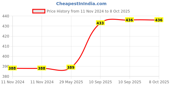 firstcry.com FunBlast Musical Xylophone with Wheels for Kids (Random Color) funblast Price History Graph from 11 Nov 2024 to 8 Oct 2025