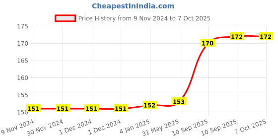 firstcry.com FunBlast Neon Colorful Highlighter Pen Set - Pack of 12 funblast Price History Graph from 9 Nov 2024 to 6 Oct 2025