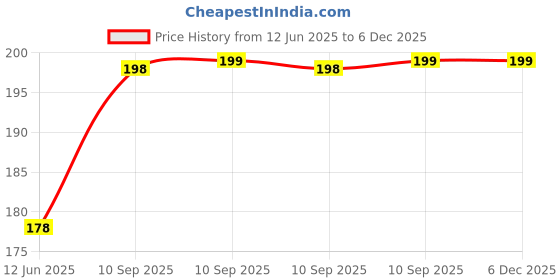 firstcry.com FunBlast Nipples Holder Baby Beads Chain Pacifier Clip for NewbornRed funblast Price History Graph from 12 Jun 2025 to 5 Dec 2025