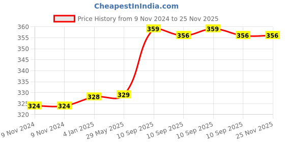 firstcry.com FunBlast Non-Woven Mermaid Print Gifting Bags - Pack of 12 Hand Bags funblast Price History Graph from 9 Nov 2024 to 25 Nov 2025