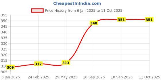 firstcry.com FunBlast Non-Woven Space & Dinosaur Print Gifting Bags  12 Pcs Drawstring Bags funblast Price History Graph from 6 Jan 2025 to 11 Oct 2025