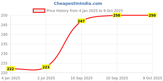 firstcry.com FunBlast Non-Woven Space & Dinosaur Print Gifting Bags  6 Pcs Drawstring Bags funblast Price History Graph from 4 Jan 2025 to 8 Oct 2025