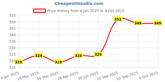 firstcry.com FunBlast Non-Woven Unicorn Print Gifting Bags - Pack of 12 Drawstring Bags funblast Price History Graph from 4 Jan 2025 to 9 Oct 2025