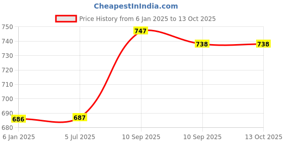 firstcry.com FunBlast Non-Woven Unicorn Print Gifting Bags - Pack of 24 Drawstring Bags funblast Price History Graph from 6 Jan 2025 to 13 Oct 2025