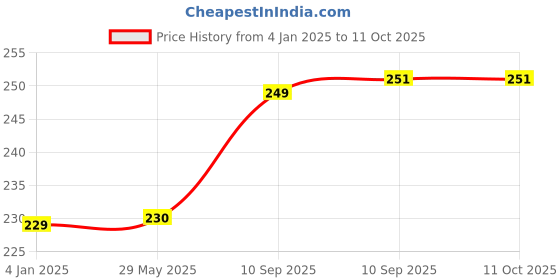 firstcry.com FunBlast Non-Woven Unicorn Print Gifting Bags - Pack of 6 Drawstring Bags funblast Price History Graph from 4 Jan 2025 to 10 Oct 2025