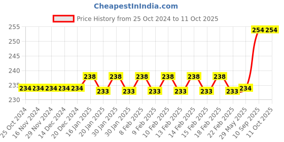 firstcry.com FunBlast Number & Shapes Theme Washi Stickers  100 Sheets funblast Price History Graph from 25 Oct 2024 to 11 Oct 2025