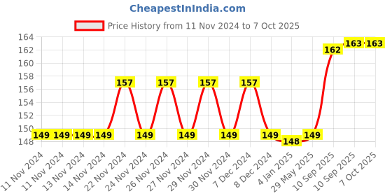 firstcry.com Funblast Number Stamper Pack of 10 - Multicolour funblast Price History Graph from 11 Nov 2024 to 6 Oct 2025