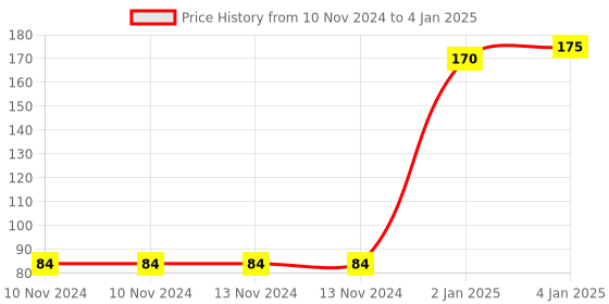 firstcry.com FunBlast Numbers Jigsaw Puzzle Multicolour - 24 Pieces funblast Price History Graph from 10 Nov 2024 to 4 Jan 2025