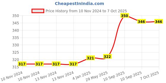 firstcry.com FunBlast Ocean Theme 3D Puffy Stickers Set for Kids Set of 2-  Multicolour funblast Price History Graph from 10 Nov 2024 to 6 Oct 2025