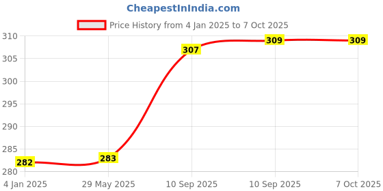 firstcry.com FunBlast Octopus Shaped Pop Bubble Stress Relieving Silicone Pop It Fidget Toy - Multicolour funblast Price History Graph from 4 Jan 2025 to 7 Oct 2025