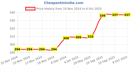 firstcry.com FunBlast Orange Shape Silicone Ice Box - Multicolor funblast Price History Graph from 10 Nov 2024 to 8 Oct 2025