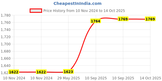 firstcry.com FunBlast Orthopedic School Multicolor - Height 7.87 Inches funblast Price History Graph from 10 Nov 2024 to 14 Oct 2025