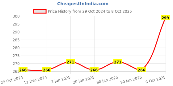 firstcry.com FunBlast Outer Space Theme Pencil Sharpener for Kids funblast Price History Graph from 29 Oct 2024 to 8 Oct 2025