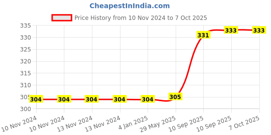 firstcry.com FunBlast Panda Design 6.5 ft Skipping Rope for Exercise- Green funblast Price History Graph from 10 Nov 2024 to 6 Oct 2025