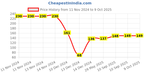 firstcry.com FunBlast Panda Design Soft Bristle Toothbrush for Kids funblast Price History Graph from 11 Nov 2024 to 8 Oct 2025