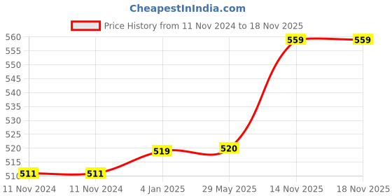 firstcry.com FunBlast Panda Design Toothbrush with Portable Box for Kids 2 Pcs Toothbrush funblast Price History Graph from 11 Nov 2024 to 17 Nov 2025