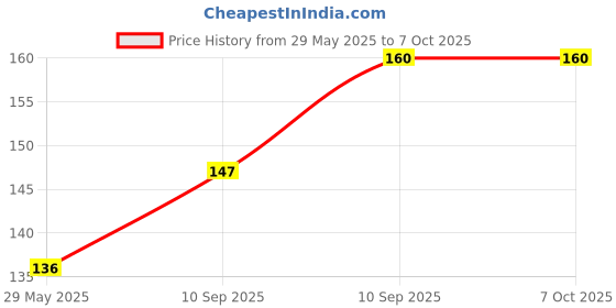firstcry.com FunBlast Panda Theme 3D Kawaii Stickers SetPack of 2 Sheets Multicolor funblast Price History Graph from 29 May 2025 to 5 Oct 2025
