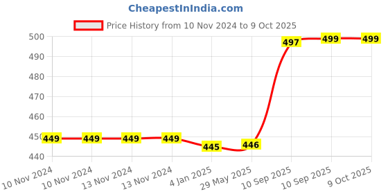 firstcry.com FunBlast Panda Theme Colouring Book with 8 Double Side Pencils Colour - 60 Pages funblast Price History Graph from 10 Nov 2024 to 8 Oct 2025