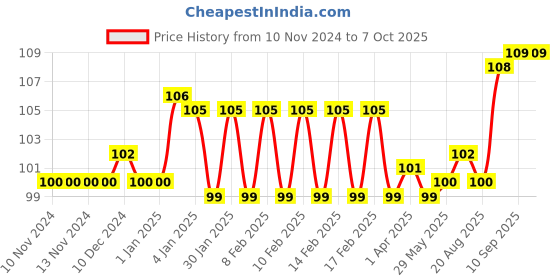 firstcry.com FunBlast Paper Tapes Pack of 6 - Multicolour funblast Price History Graph from 10 Nov 2024 to 7 Oct 2025