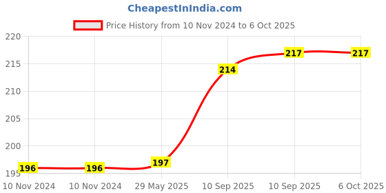 firstcry.com FunBlast Paper Thread Pack of 12 - Multicolor funblast Price History Graph from 10 Nov 2024 to 6 Oct 2025